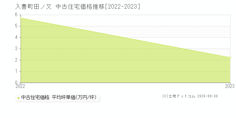 入善町田ノ又の中古住宅価格推移グラフ(坪単価)[2022-2023年]