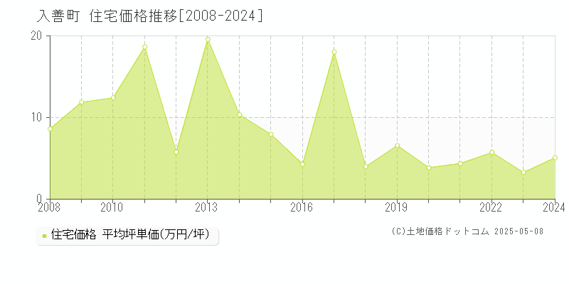 入善町(富山県)の住宅価格推移グラフ(坪単価)[2008-2024年]