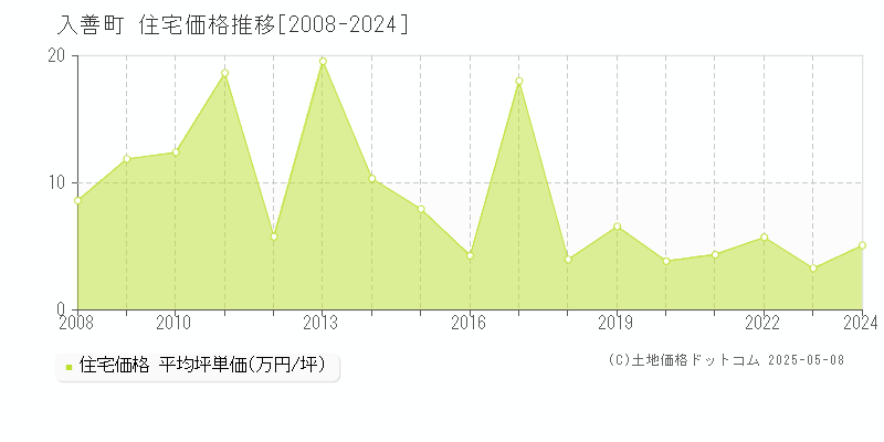 下新川郡入善町の住宅取引事例推移グラフ 