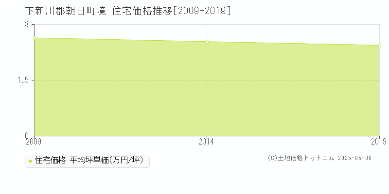 境(下新川郡朝日町)の住宅価格推移グラフ(坪単価)[2009-2019年]