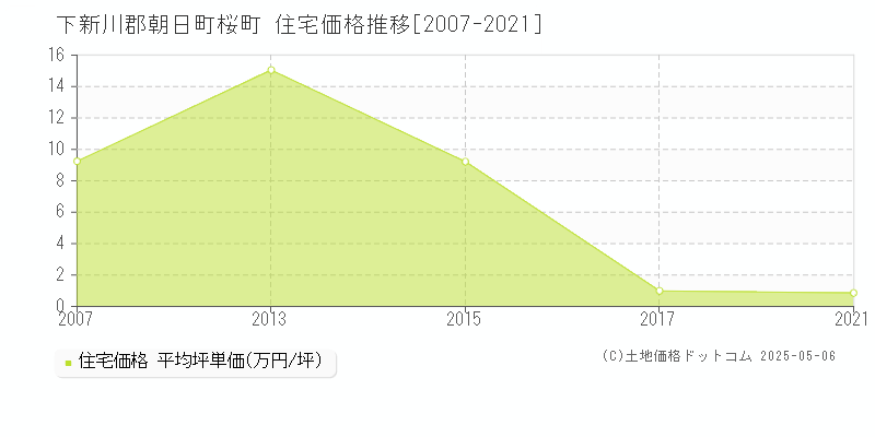 桜町(下新川郡朝日町)の住宅価格推移グラフ(坪単価)[2007-2021年]