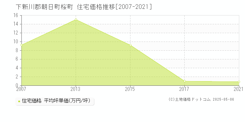 下新川郡朝日町桜町の住宅価格推移グラフ 