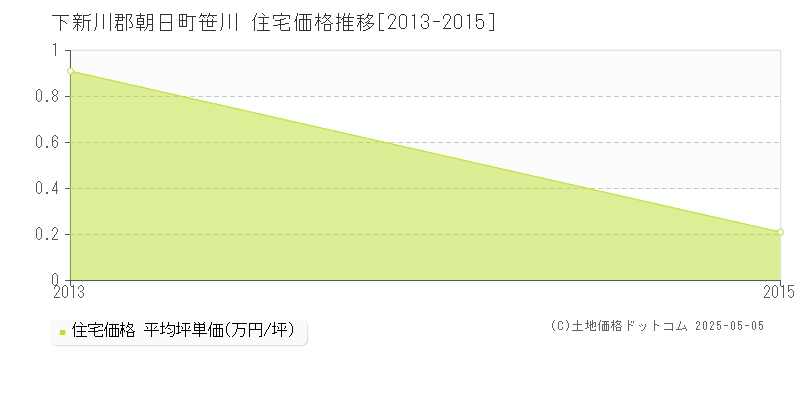 笹川(下新川郡朝日町)の住宅価格推移グラフ(坪単価)[2013-2015年]