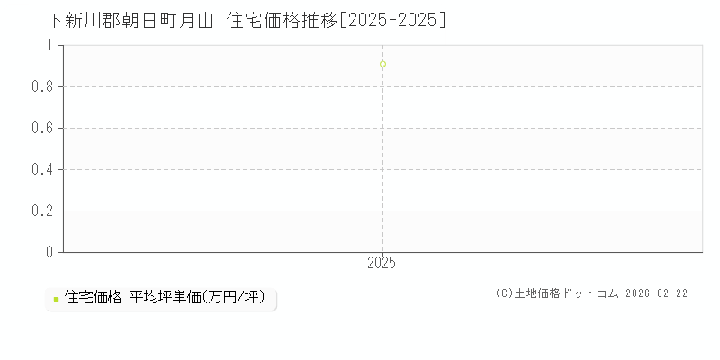 月山(下新川郡朝日町)の住宅価格推移グラフ(坪単価)[2025-2025年]