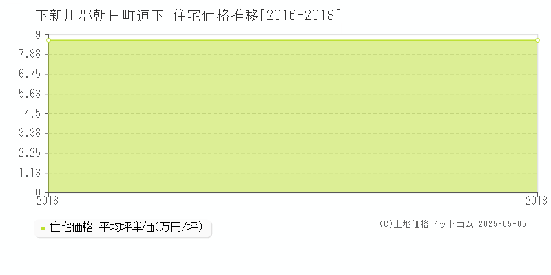 道下(下新川郡朝日町)の住宅価格推移グラフ(坪単価)[2016-2018年]
