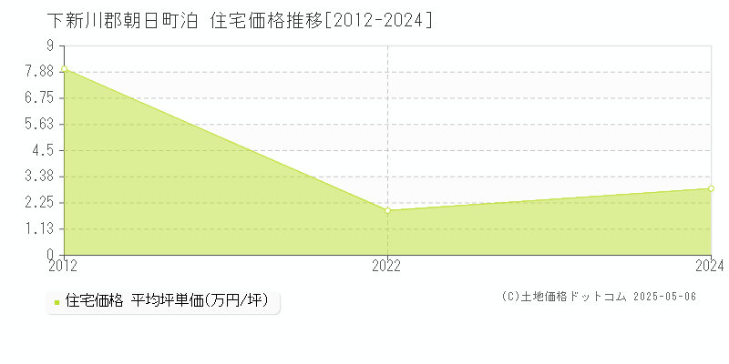 泊(下新川郡朝日町)の住宅価格推移グラフ(坪単価)[2012-2024年]