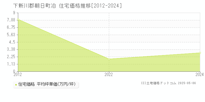 下新川郡朝日町泊の住宅価格推移グラフ 