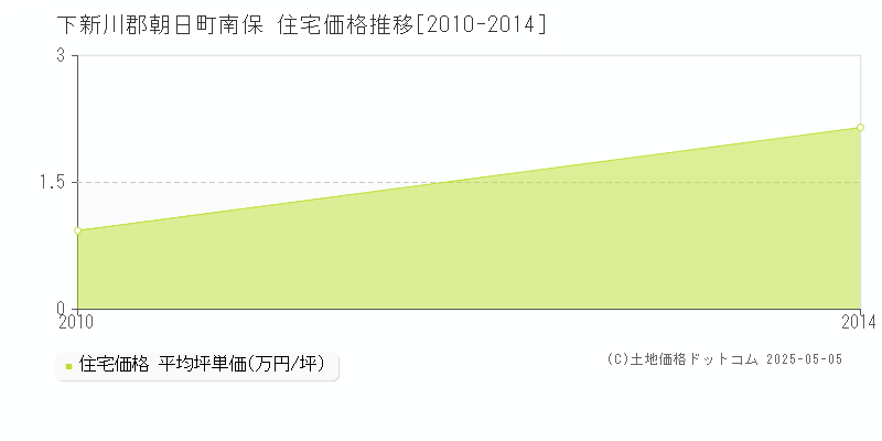 南保(下新川郡朝日町)の住宅価格推移グラフ(坪単価)[2010-2014年]