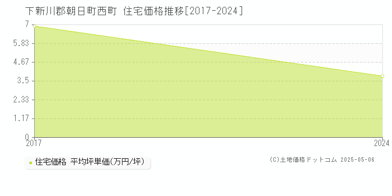 西町(下新川郡朝日町)の住宅価格推移グラフ(坪単価)[2017-2024年]