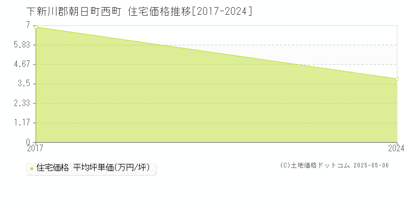 下新川郡朝日町西町の住宅価格推移グラフ 