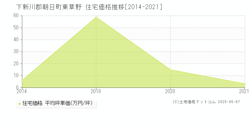 東草野(下新川郡朝日町)の住宅価格推移グラフ(坪単価)[2014-2021年]
