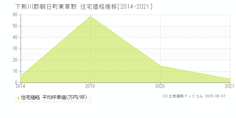 下新川郡朝日町東草野の住宅価格推移グラフ 