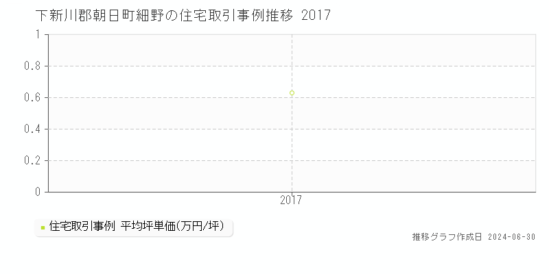 下新川郡朝日町細野の住宅価格推移グラフ 
