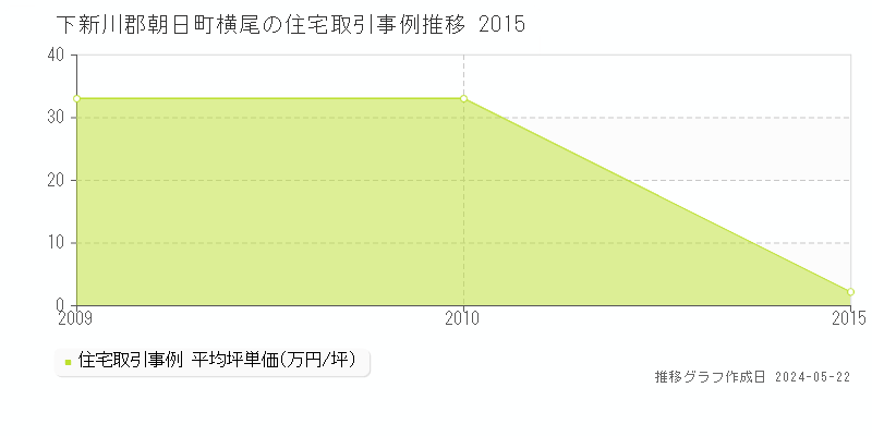 下新川郡朝日町横尾の住宅価格推移グラフ 