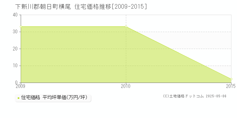 横尾(下新川郡朝日町)の住宅価格推移グラフ(坪単価)[2009-2015年]