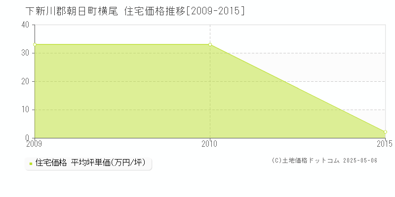 下新川郡朝日町横尾の住宅価格推移グラフ 