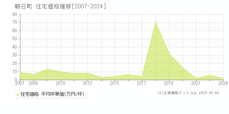 朝日町(富山県)の住宅価格推移グラフ(坪単価)[2007-2024年]