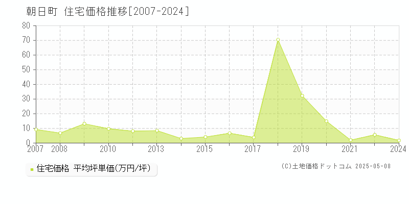 下新川郡朝日町の住宅価格推移グラフ 