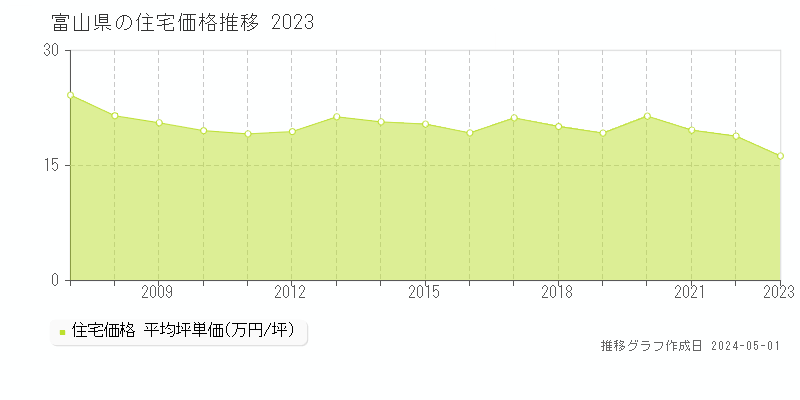 富山県の住宅価格推移グラフ 
