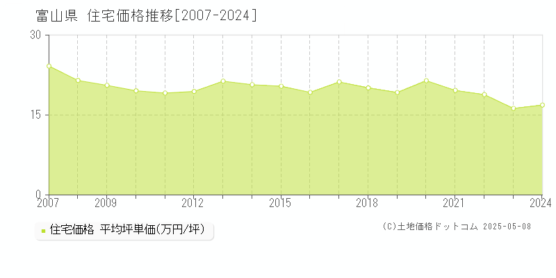 富山県の住宅価格推移グラフ(坪単価)[2007-2024年]