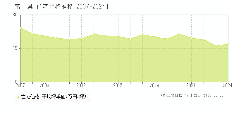 富山県の住宅取引価格推移グラフ 