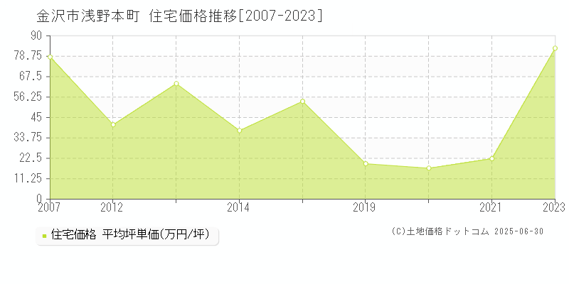 浅野本町(金沢市)の住宅価格推移グラフ(坪単価)[2007-2023年]