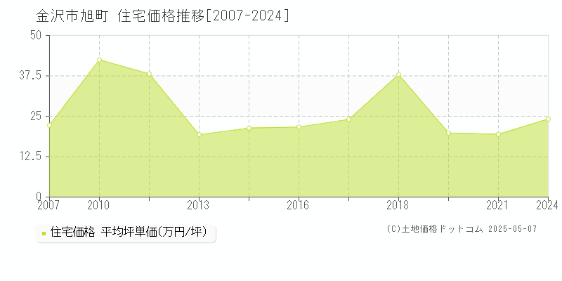 旭町(金沢市)の住宅価格推移グラフ(坪単価)[2007-2024年]