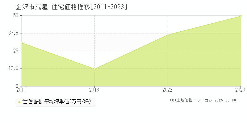 荒屋(金沢市)の住宅価格推移グラフ(坪単価)[2011-2023年]