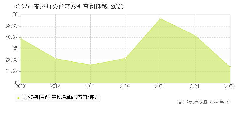 金沢市荒屋町の住宅価格推移グラフ 