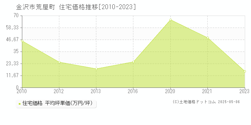 荒屋町(金沢市)の住宅価格推移グラフ(坪単価)[2010-2023年]