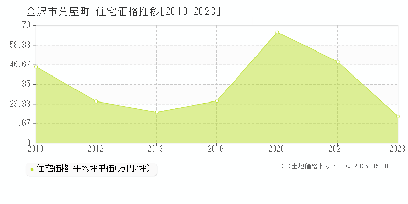 金沢市荒屋町の住宅価格推移グラフ 