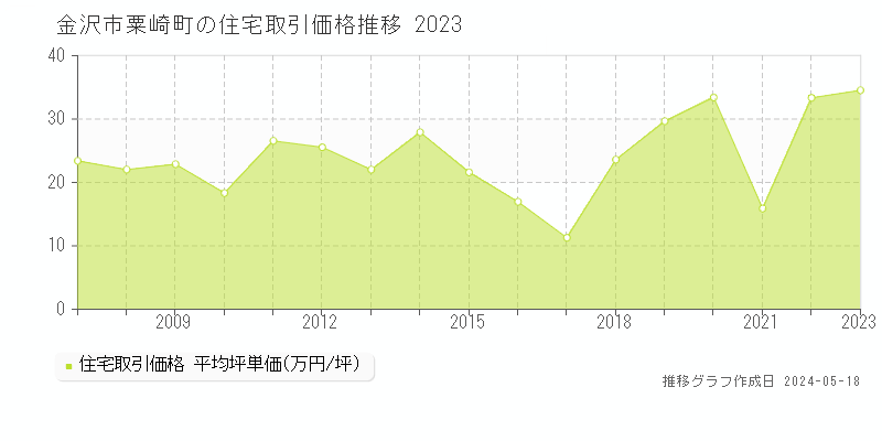 金沢市粟崎町の住宅取引事例推移グラフ 