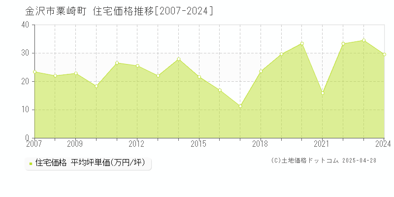 金沢市粟崎町の住宅価格推移グラフ 