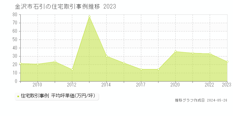 金沢市石引の住宅価格推移グラフ 