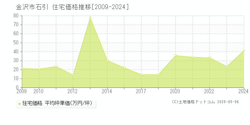 石引(金沢市)の住宅価格推移グラフ(坪単価)[2009-2024年]