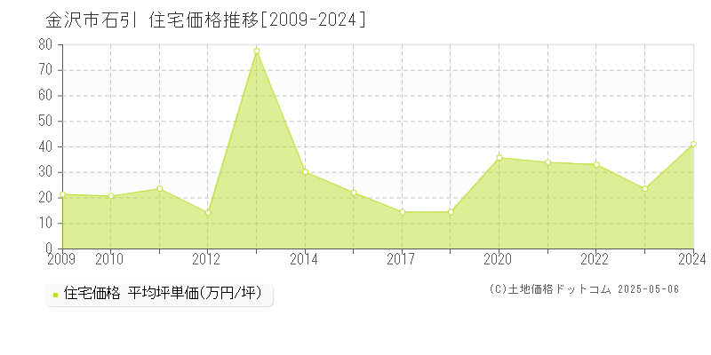 金沢市石引の住宅価格推移グラフ 