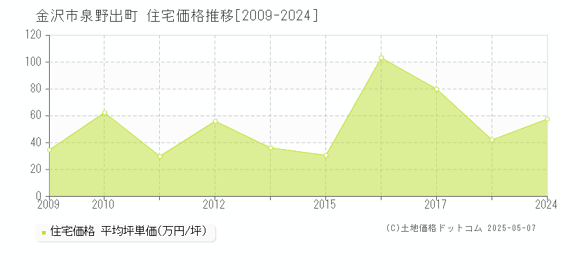 泉野出町(金沢市)の住宅価格推移グラフ(坪単価)[2009-2024年]