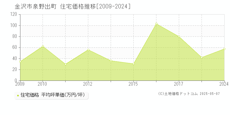 金沢市泉野出町の住宅価格推移グラフ 