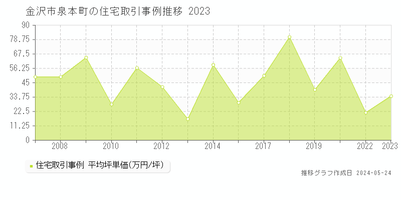 金沢市泉本町の住宅取引事例推移グラフ 