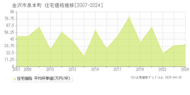 金沢市泉本町の住宅取引事例推移グラフ 