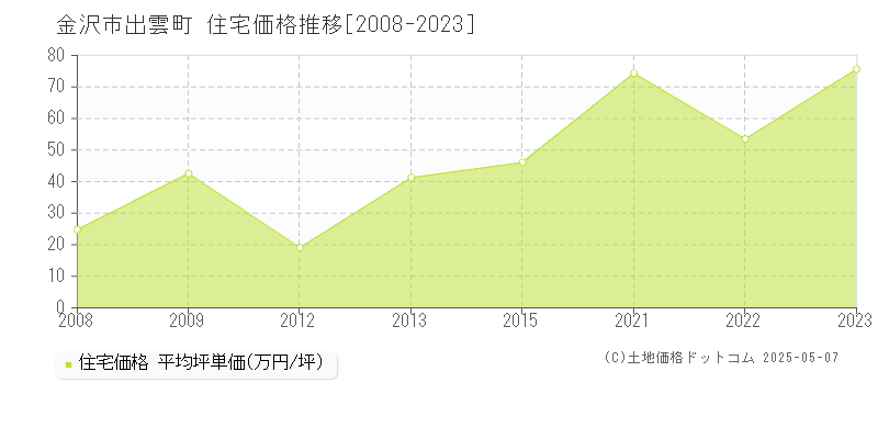 出雲町(金沢市)の住宅価格推移グラフ(坪単価)[2008-2023年]
