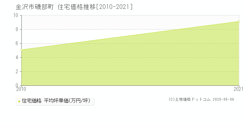 磯部町(金沢市)の住宅価格推移グラフ(坪単価)[2010-2021年]