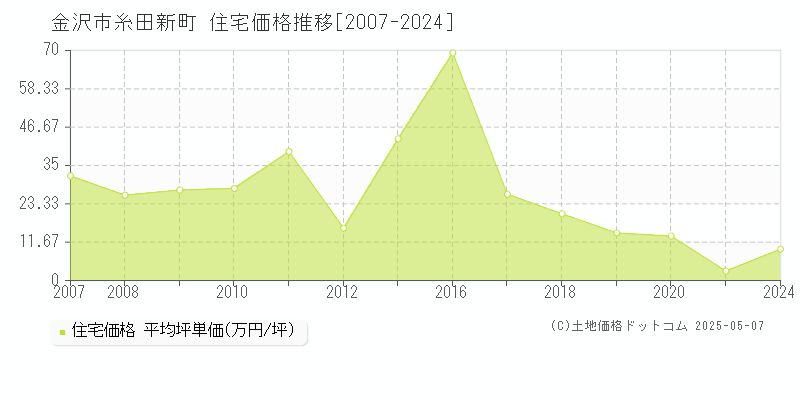 糸田新町(金沢市)の住宅価格推移グラフ(坪単価)[2007-2024年]