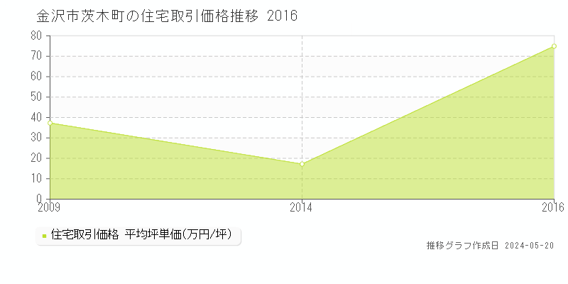 金沢市茨木町の住宅取引事例推移グラフ 