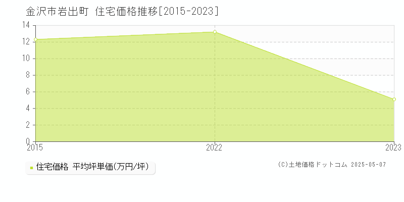 岩出町(金沢市)の住宅価格推移グラフ(坪単価)[2015-2023年]
