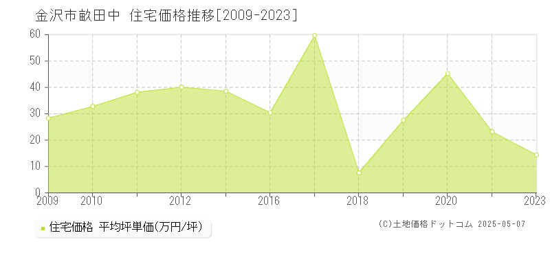 畝田中(金沢市)の住宅価格推移グラフ(坪単価)[2009-2023年]