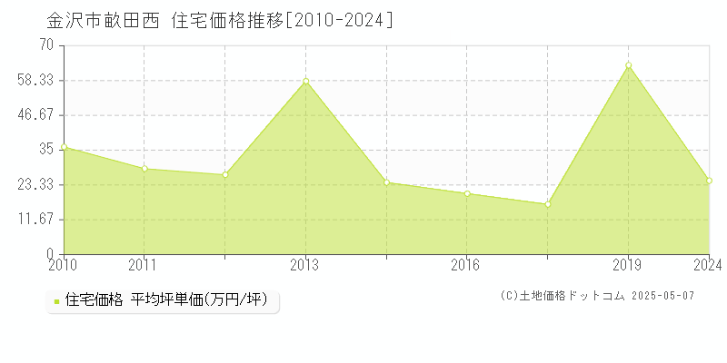 畝田西(金沢市)の住宅価格推移グラフ(坪単価)[2010-2024年]