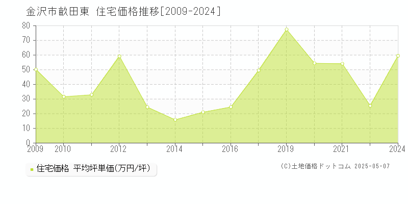 畝田東(金沢市)の住宅価格推移グラフ(坪単価)[2009-2024年]