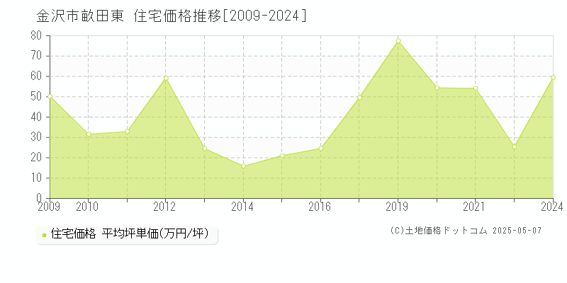 金沢市畝田東の住宅価格推移グラフ 