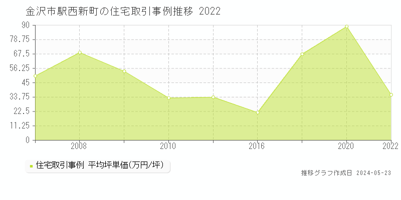 金沢市駅西新町の住宅価格推移グラフ 